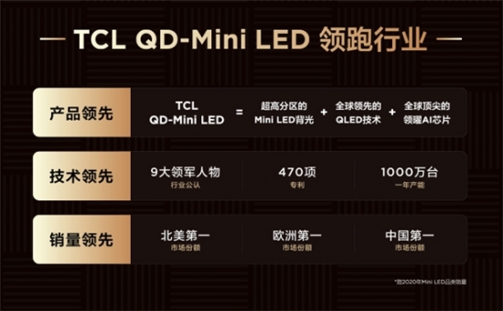 QD-Mini LED賽道王者！TCL實現(xiàn)產(chǎn)品、技術(shù)、銷量全方位領(lǐng)跑