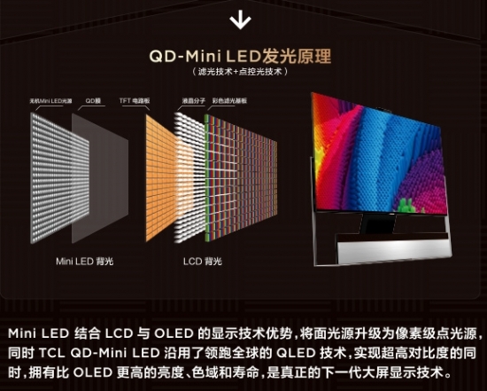 QD-Mini LED賽道王者！TCL實現(xiàn)產(chǎn)品、技術(shù)、銷量全方位領(lǐng)跑