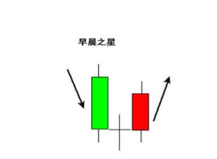 博眾投資知識(shí)欄目重磅發(fā)布：早晨之星是什么意思？待漲需要注意這幾點(diǎn)！