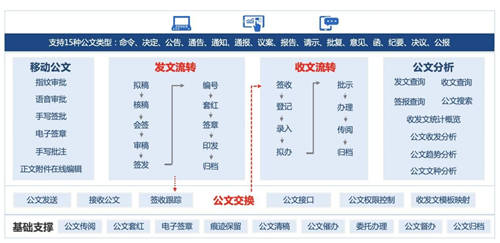 公文管理數(shù)字化升級，藍凌5大維度助力政企更高效