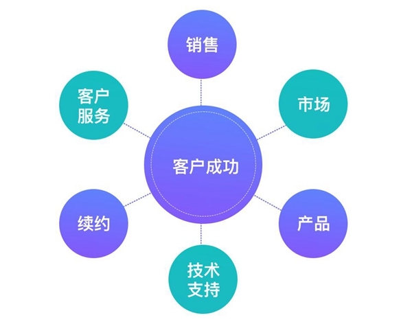 B+輪融資后，探馬SCRM跟大家聊聊客戶成功對(duì)SaaS企業(yè)到底有多重要？