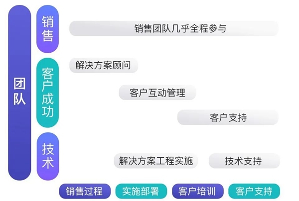 B+輪融資后，探馬SCRM跟大家聊聊客戶成功對(duì)SaaS企業(yè)到底有多重要？