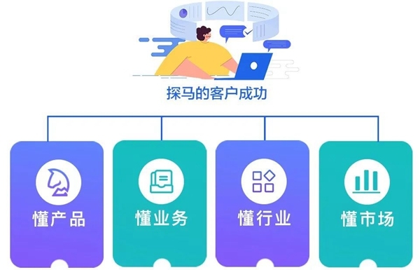 B+輪融資后，探馬SCRM跟大家聊聊客戶成功對(duì)SaaS企業(yè)到底有多重要？