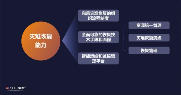 提升災(zāi)難恢復(fù)能力，愛數(shù)AnyBackup新品重磅發(fā)布