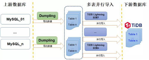 TiDB 5.3 發(fā)版 —— 跨越可觀測(cè)性鴻溝，實(shí)現(xiàn) HTAP 性能和穩(wěn)定性的新飛躍