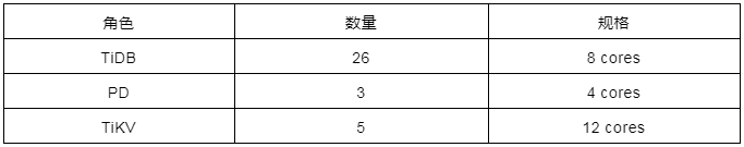 TiDB 5.3 發(fā)版 —— 跨越可觀測(cè)性鴻溝，實(shí)現(xiàn) HTAP 性能和穩(wěn)定性的新飛躍