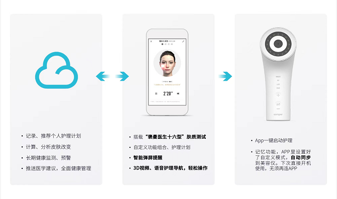 堅(jiān)持“長(zhǎng)期主義”，醫(yī)療級(jí)國(guó)貨美容儀品牌Comper的破局之道