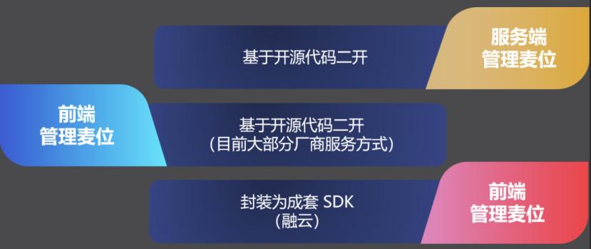 創(chuàng)新模式驅動生產(chǎn)力提升，融云社交場景化 SDK 探索