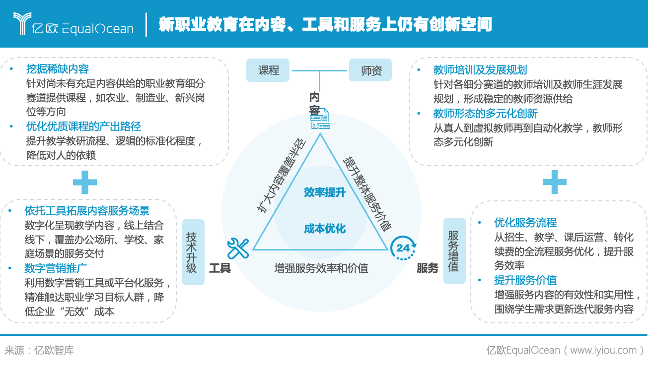 內(nèi)容、工具、服務(wù)尚存發(fā)展空間.png.png