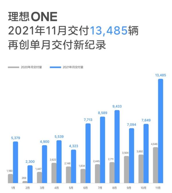 理想汽車實現(xiàn)單月突破，11月創(chuàng)交付1.3萬臺新紀(jì)錄