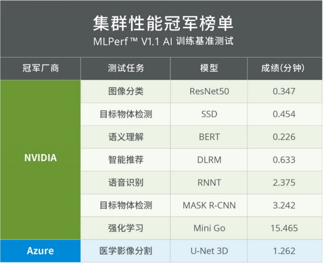 浪潮信息英偉達(dá)強(qiáng)勢(shì)霸榜MLPerf?訓(xùn)練V1.1，浪潮信息斬獲MLPerf?年度冠軍榜首
