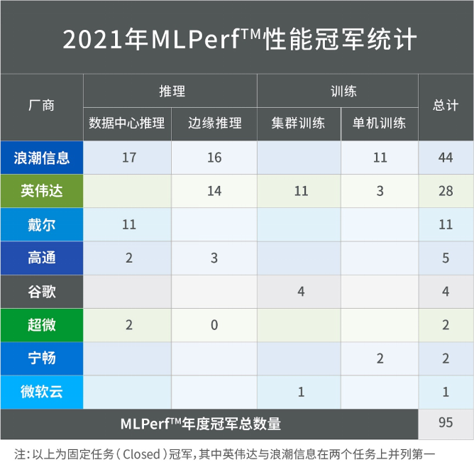 浪潮信息英偉達(dá)強(qiáng)勢(shì)霸榜MLPerf?訓(xùn)練V1.1，浪潮信息斬獲MLPerf?年度冠軍榜首