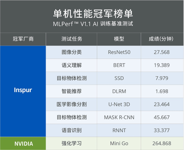 浪潮信息英偉達(dá)強(qiáng)勢(shì)霸榜MLPerf?訓(xùn)練V1.1，浪潮信息斬獲MLPerf?年度冠軍榜首