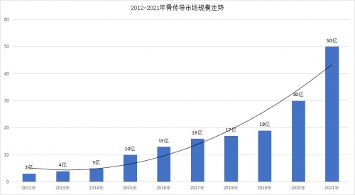 2021年-2022年全球骨傳導(dǎo)耳機(jī)行業(yè)市場(chǎng)現(xiàn)狀及發(fā)展趨勢(shì)預(yù)測(cè)與分析