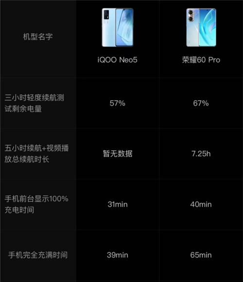 榮耀60為何難敵iQOO Neo5？性能表現(xiàn)是關鍵