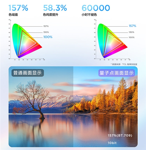 第六代量子點(diǎn)技術(shù)加持，TCL P12智屏畫(huà)質(zhì)實(shí)在驚艷