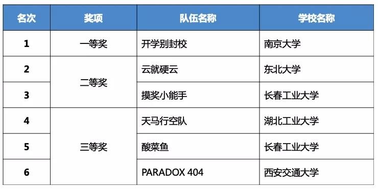 齊聚云巔話未來，第二屆神州數碼云端技術大賽圓滿落幕！