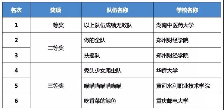 齊聚云巔話未來，第二屆神州數碼云端技術大賽圓滿落幕！