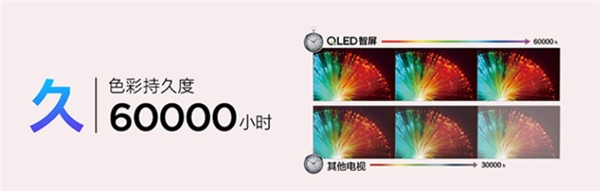 QLED和OLED神仙打架！想不到使用壽命竟差了3萬小時(shí)！