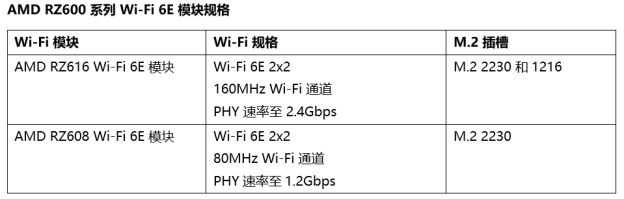 聯(lián)發(fā)科、AMD合作推出Wi-Fi 6E模組，登陸2022年筆記本/臺式電腦，帶來超快連網體驗