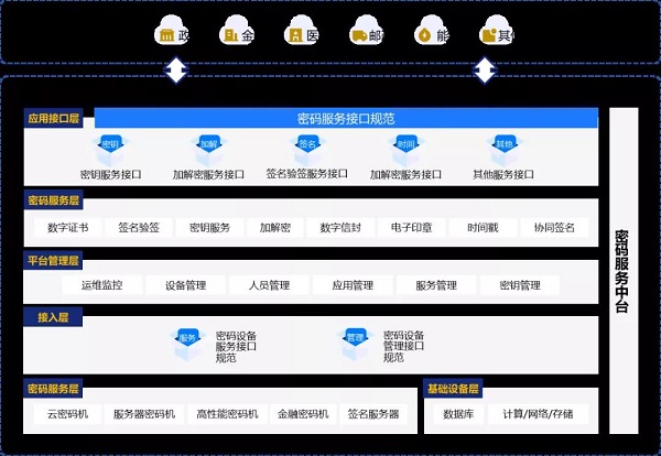 深圳CA新一代云密碼服務(wù)平臺——云密碼資源池正式發(fā)布！