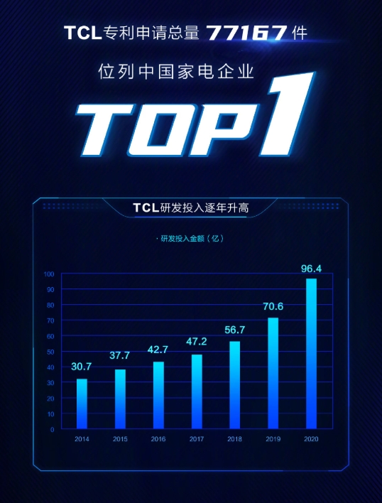 超大屏戰(zhàn)略見成效！TCL成98巨幕市場銷量冠軍