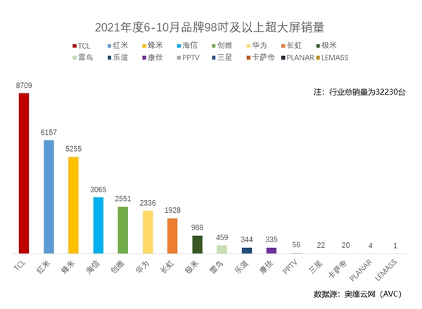超大屏戰(zhàn)略見成效！TCL成98巨幕市場銷量冠軍