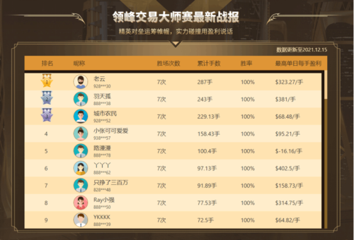 火爆PK！12月領峰交易大師賽全網(wǎng)約戰(zhàn)，每天瓜分百萬獎金！
