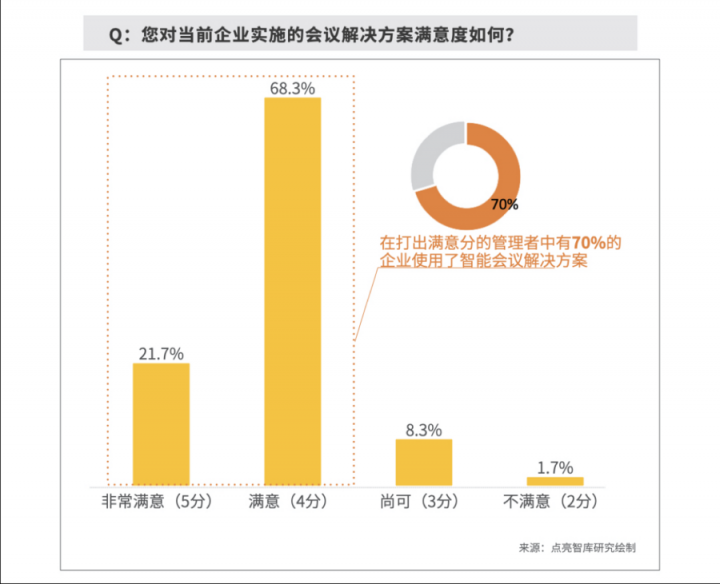 數(shù)據(jù)：63.3%企業(yè)部署智能會議方案，MAXHUB“高效+”解決會議效率焦慮