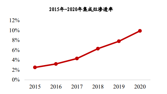 集成灶到底值不值得買?裝修小白也能當老師傅