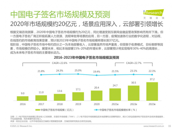 2021最新報告出爐，e簽寶再次領跑電子簽名行業(yè)