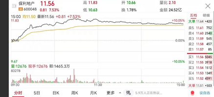 方德港美股：高低切換進(jìn)行中，地產(chǎn)行業(yè)久違的瘋狂