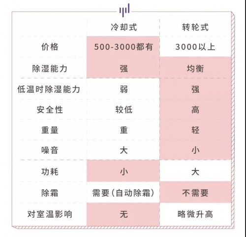 家用除濕機大剖析，看看那款適合你