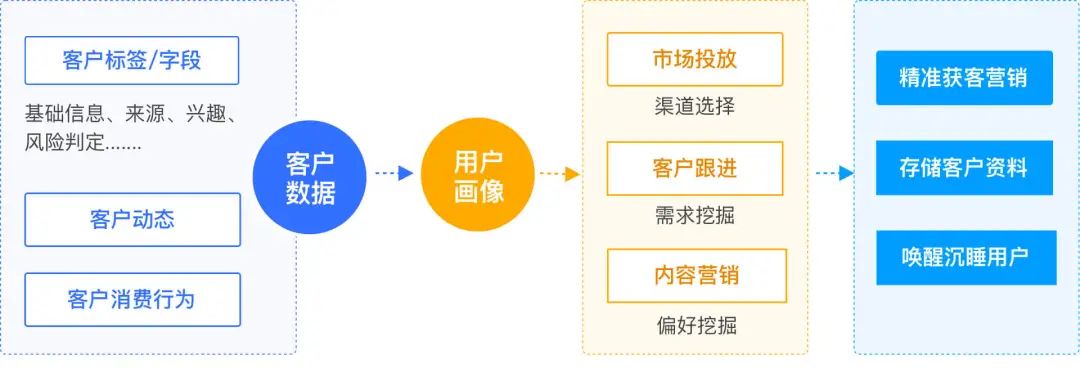 探馬SCRM攜手金融客戶(hù)打造私域運(yùn)營(yíng)重構(gòu)業(yè)務(wù)增長(zhǎng)