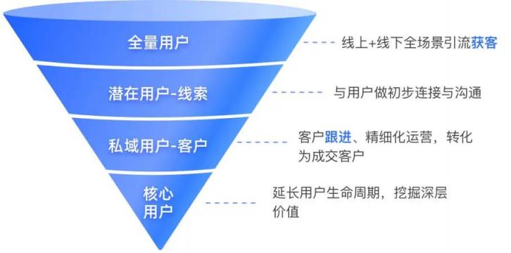 探馬SCRM攜手金融客戶(hù)打造私域運(yùn)營(yíng)重構(gòu)業(yè)務(wù)增長(zhǎng)