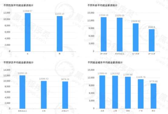 傳智教育黑馬程序員發(fā)布11月各學科就業(yè)報告，數(shù)字化人才就業(yè)率及薪資優(yōu)勢明顯