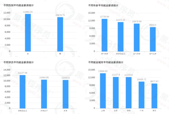 傳智教育黑馬程序員發(fā)布11月各學科就業(yè)報告，數(shù)字化人才就業(yè)率及薪資優(yōu)勢明顯