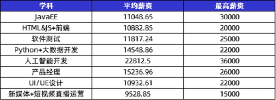 傳智教育黑馬程序員發(fā)布11月各學科就業(yè)報告，數(shù)字化人才就業(yè)率及薪資優(yōu)勢明顯