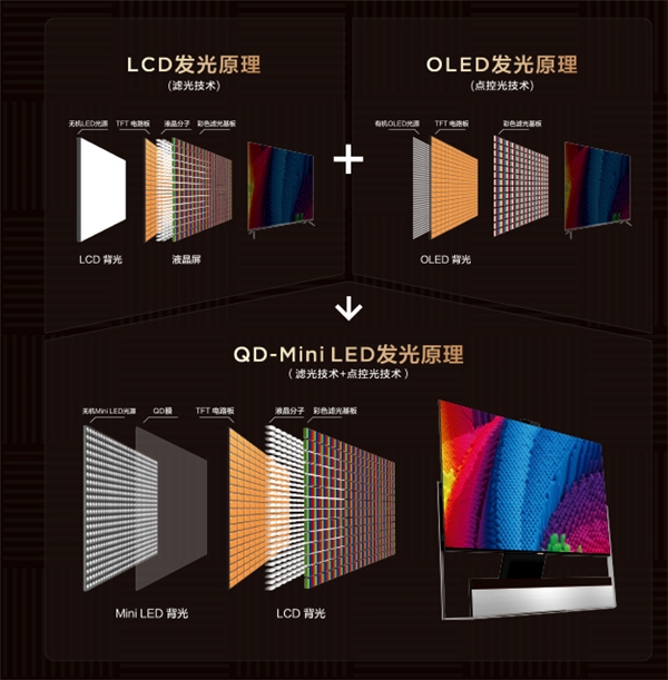 從CRT到QD-Mini LED，揭秘顯示技術(shù)進化史
