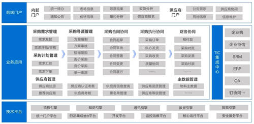 管理需求、理順計劃，讓采購數(shù)字化高效“起跑”