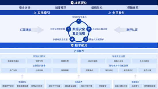 《數(shù)據(jù)安全復(fù)合治理與實(shí)踐白皮書》正式發(fā)布，構(gòu)建“復(fù)合治理”安全觀