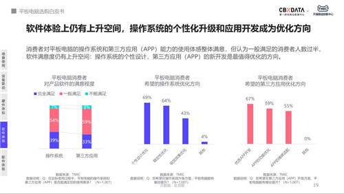 用戶購買平板電腦最大疑慮：無可用APP、不適配