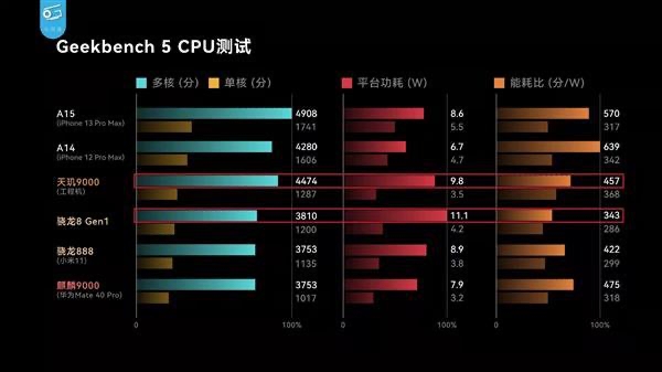 天璣 9000功耗比新驍龍8低26.7%，全局能效優(yōu)化技術神了，網友：真馴龍高手！