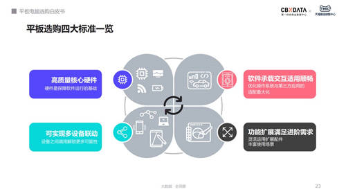 平板市場(chǎng)大變革 四大選購(gòu)標(biāo)準(zhǔn)下榮耀平板獲新機(jī)遇