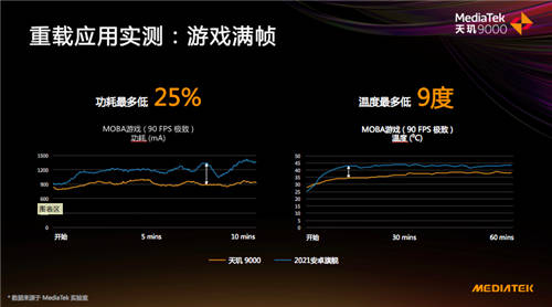 天璣9000掌控力全開，全局能效優(yōu)化技術實現(xiàn)功耗比驍龍8低26.7%