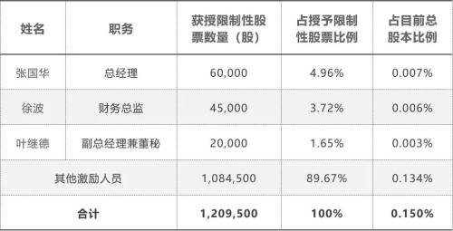 富途ESOP：價(jià)值60多的股票1元送，蘇泊爾股權(quán)激勵(lì)迷局解析