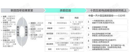 十四五沖擊百萬(wàn)輛銷量，易車研究院深度解析紅旗新戰(zhàn)略思維及體系