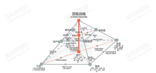 十四五沖擊百萬(wàn)輛銷量，易車研究院深度解析紅旗新戰(zhàn)略思維及體系