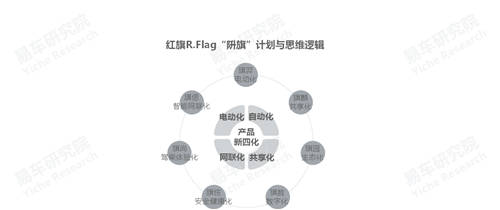 十四五沖擊百萬(wàn)輛銷量，易車研究院深度解析紅旗新戰(zhàn)略思維及體系